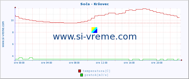 POVPREČJE :: Soča - Kršovec :: temperatura | pretok | višina :: zadnji dan / 5 minut.