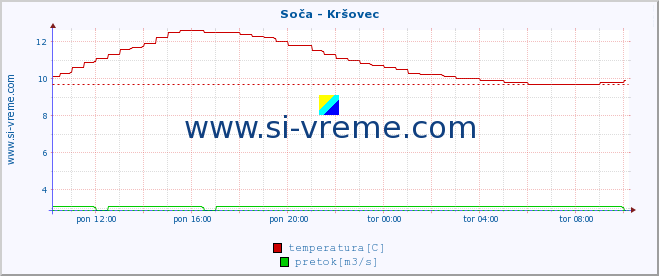 POVPREČJE :: Soča - Kršovec :: temperatura | pretok | višina :: zadnji dan / 5 minut.