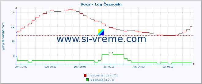 POVPREČJE :: Soča - Log Čezsoški :: temperatura | pretok | višina :: zadnji dan / 5 minut.