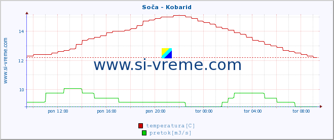 POVPREČJE :: Soča - Kobarid :: temperatura | pretok | višina :: zadnji dan / 5 minut.