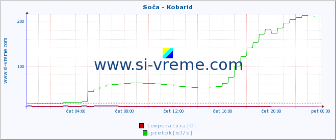 POVPREČJE :: Soča - Kobarid :: temperatura | pretok | višina :: zadnji dan / 5 minut.