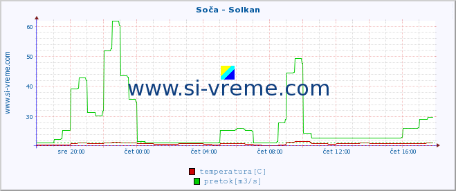 POVPREČJE :: Soča - Solkan :: temperatura | pretok | višina :: zadnji dan / 5 minut.