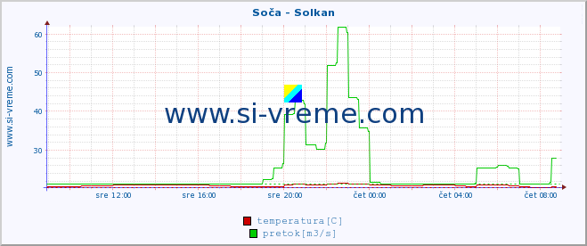 POVPREČJE :: Soča - Solkan :: temperatura | pretok | višina :: zadnji dan / 5 minut.