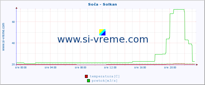 POVPREČJE :: Soča - Solkan :: temperatura | pretok | višina :: zadnji dan / 5 minut.