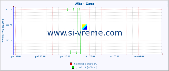 POVPREČJE :: Učja - Žaga :: temperatura | pretok | višina :: zadnji dan / 5 minut.