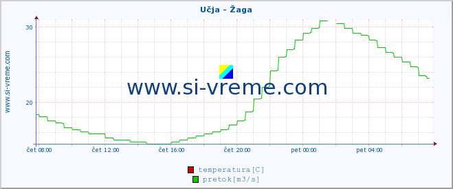 POVPREČJE :: Učja - Žaga :: temperatura | pretok | višina :: zadnji dan / 5 minut.