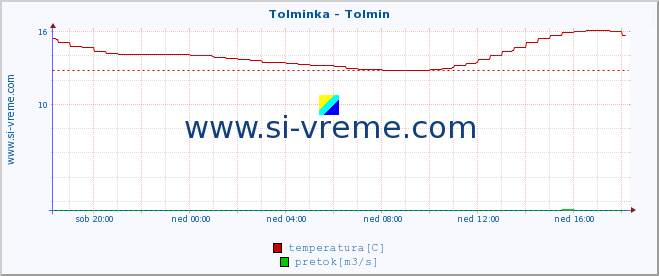 POVPREČJE :: Tolminka - Tolmin :: temperatura | pretok | višina :: zadnji dan / 5 minut.