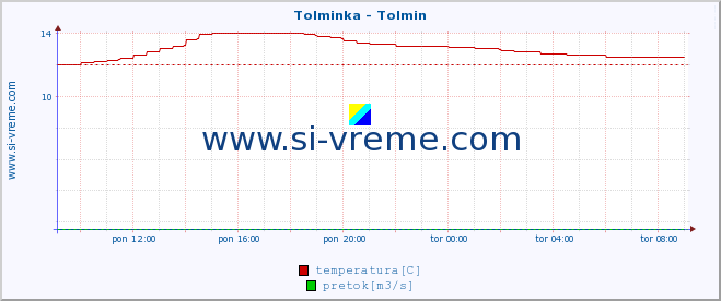 POVPREČJE :: Tolminka - Tolmin :: temperatura | pretok | višina :: zadnji dan / 5 minut.