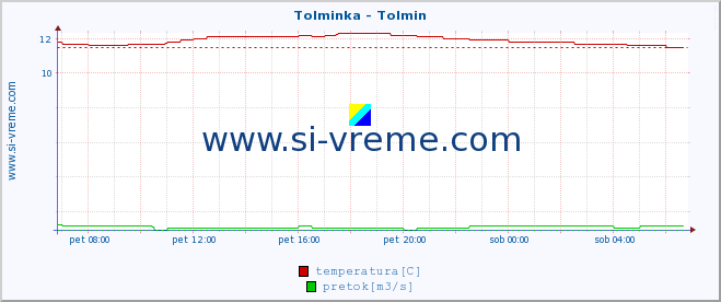 POVPREČJE :: Tolminka - Tolmin :: temperatura | pretok | višina :: zadnji dan / 5 minut.