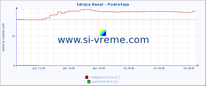 POVPREČJE :: Idrijca Kanal - Podroteja :: temperatura | pretok | višina :: zadnji dan / 5 minut.