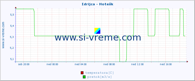 POVPREČJE :: Idrijca - Hotešk :: temperatura | pretok | višina :: zadnji dan / 5 minut.