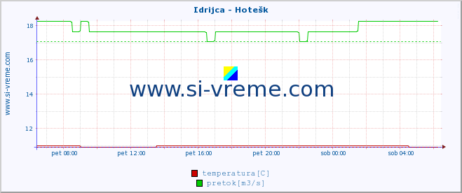 POVPREČJE :: Idrijca - Hotešk :: temperatura | pretok | višina :: zadnji dan / 5 minut.