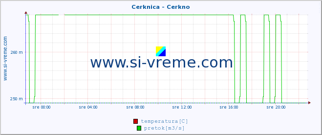 POVPREČJE :: Cerknica - Cerkno :: temperatura | pretok | višina :: zadnji dan / 5 minut.