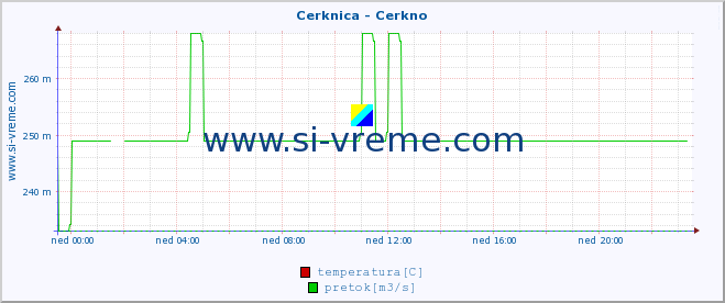 POVPREČJE :: Cerknica - Cerkno :: temperatura | pretok | višina :: zadnji dan / 5 minut.