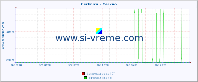 POVPREČJE :: Cerknica - Cerkno :: temperatura | pretok | višina :: zadnji dan / 5 minut.