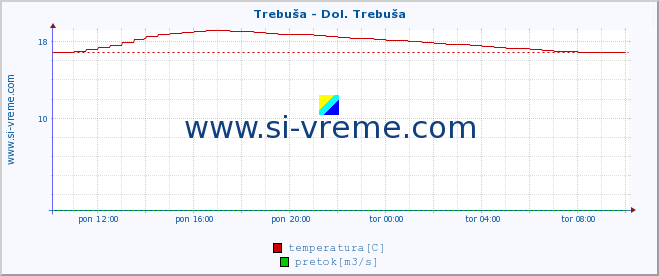 POVPREČJE :: Trebuša - Dol. Trebuša :: temperatura | pretok | višina :: zadnji dan / 5 minut.