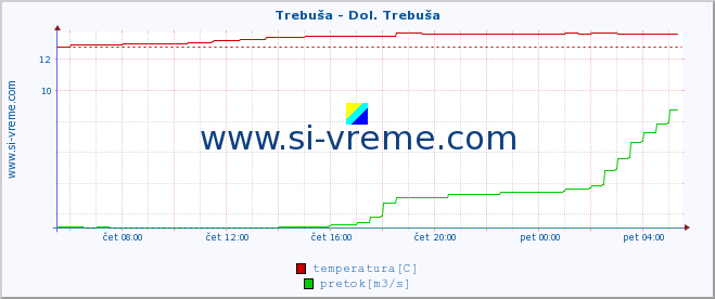 POVPREČJE :: Trebuša - Dol. Trebuša :: temperatura | pretok | višina :: zadnji dan / 5 minut.