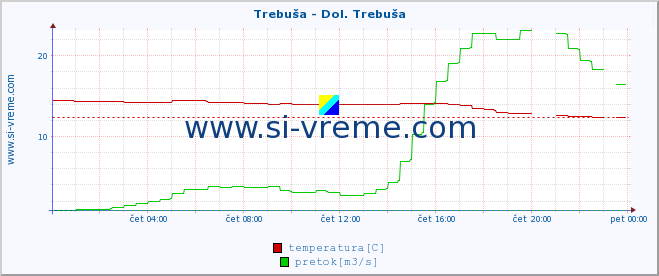 POVPREČJE :: Trebuša - Dol. Trebuša :: temperatura | pretok | višina :: zadnji dan / 5 minut.