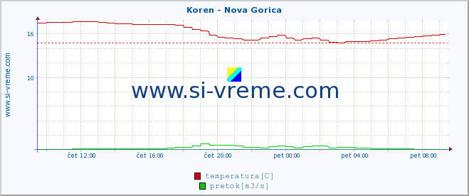 POVPREČJE :: Koren - Nova Gorica :: temperatura | pretok | višina :: zadnji dan / 5 minut.