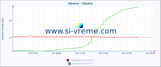 POVPREČJE :: Vipava - Vipava :: temperatura | pretok | višina :: zadnji dan / 5 minut.