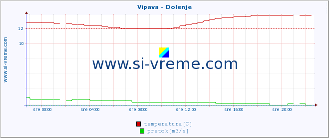 POVPREČJE :: Vipava - Dolenje :: temperatura | pretok | višina :: zadnji dan / 5 minut.