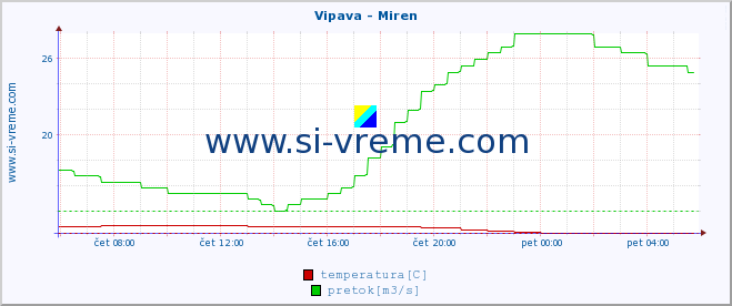 POVPREČJE :: Vipava - Miren :: temperatura | pretok | višina :: zadnji dan / 5 minut.