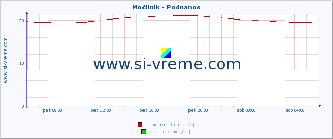 POVPREČJE :: Močilnik - Podnanos :: temperatura | pretok | višina :: zadnji dan / 5 minut.