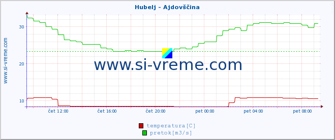 POVPREČJE :: Hubelj - Ajdovščina :: temperatura | pretok | višina :: zadnji dan / 5 minut.