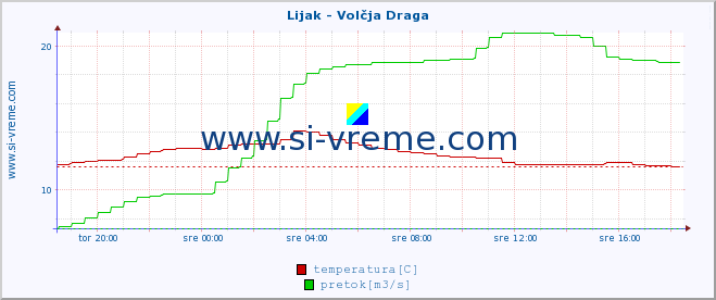 POVPREČJE :: Lijak - Volčja Draga :: temperatura | pretok | višina :: zadnji dan / 5 minut.