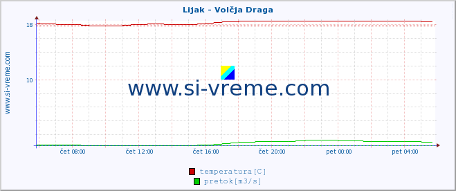 POVPREČJE :: Lijak - Volčja Draga :: temperatura | pretok | višina :: zadnji dan / 5 minut.