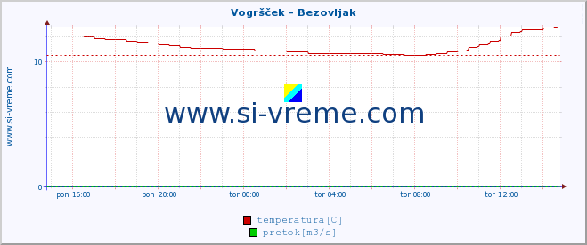 POVPREČJE :: Vogršček - Bezovljak :: temperatura | pretok | višina :: zadnji dan / 5 minut.