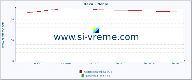 POVPREČJE :: Reka - Neblo :: temperatura | pretok | višina :: zadnji dan / 5 minut.