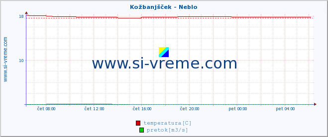 POVPREČJE :: Kožbanjšček - Neblo :: temperatura | pretok | višina :: zadnji dan / 5 minut.