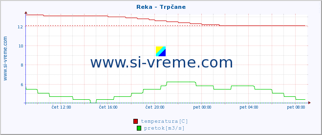 POVPREČJE :: Reka - Trpčane :: temperatura | pretok | višina :: zadnji dan / 5 minut.