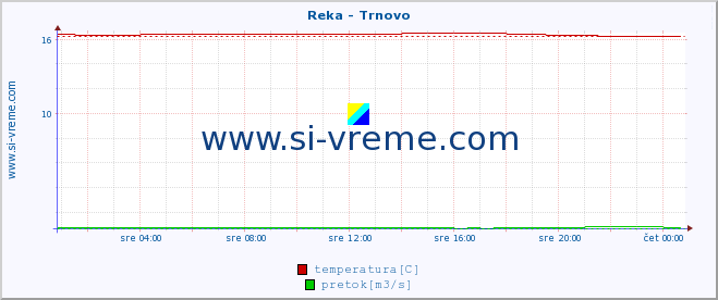 POVPREČJE :: Reka - Trnovo :: temperatura | pretok | višina :: zadnji dan / 5 minut.