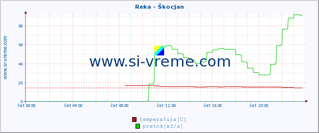 POVPREČJE :: Reka - Škocjan :: temperatura | pretok | višina :: zadnji dan / 5 minut.