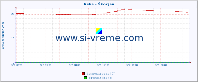 POVPREČJE :: Reka - Škocjan :: temperatura | pretok | višina :: zadnji dan / 5 minut.