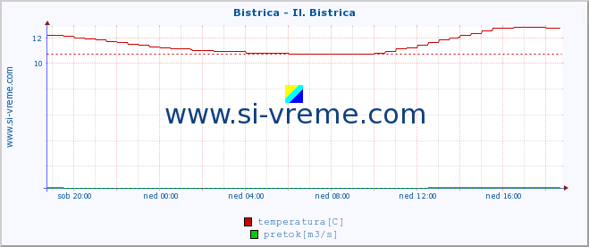 POVPREČJE :: Bistrica - Il. Bistrica :: temperatura | pretok | višina :: zadnji dan / 5 minut.