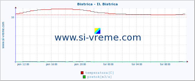 POVPREČJE :: Bistrica - Il. Bistrica :: temperatura | pretok | višina :: zadnji dan / 5 minut.