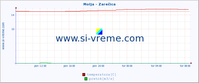 POVPREČJE :: Molja - Zarečica :: temperatura | pretok | višina :: zadnji dan / 5 minut.