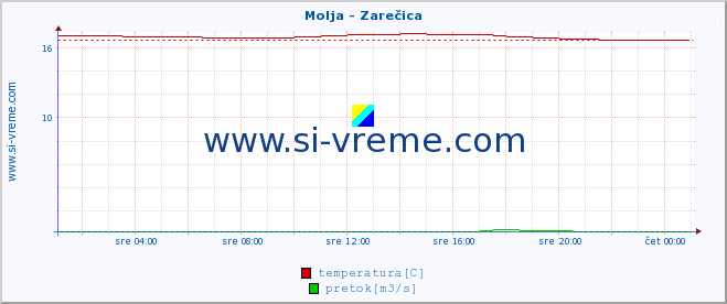 POVPREČJE :: Molja - Zarečica :: temperatura | pretok | višina :: zadnji dan / 5 minut.