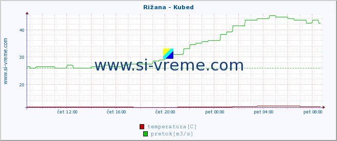 POVPREČJE :: Rižana - Kubed :: temperatura | pretok | višina :: zadnji dan / 5 minut.