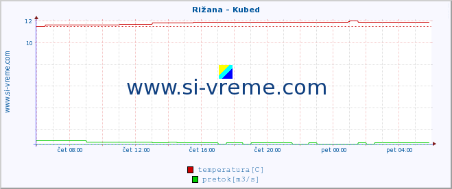 POVPREČJE :: Rižana - Kubed :: temperatura | pretok | višina :: zadnji dan / 5 minut.