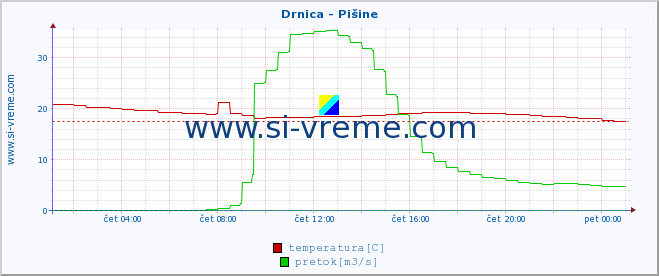 POVPREČJE :: Drnica - Pišine :: temperatura | pretok | višina :: zadnji dan / 5 minut.