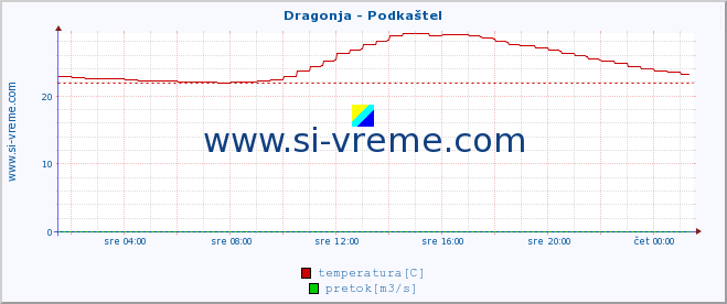 POVPREČJE :: Dragonja - Podkaštel :: temperatura | pretok | višina :: zadnji dan / 5 minut.