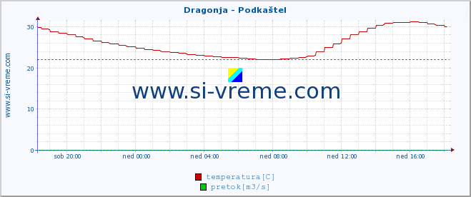 POVPREČJE :: Dragonja - Podkaštel :: temperatura | pretok | višina :: zadnji dan / 5 minut.