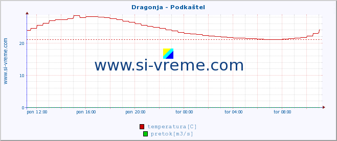 POVPREČJE :: Dragonja - Podkaštel :: temperatura | pretok | višina :: zadnji dan / 5 minut.