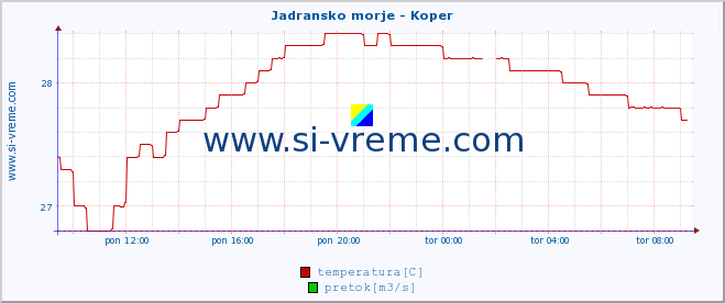 POVPREČJE :: Jadransko morje - Koper :: temperatura | pretok | višina :: zadnji dan / 5 minut.