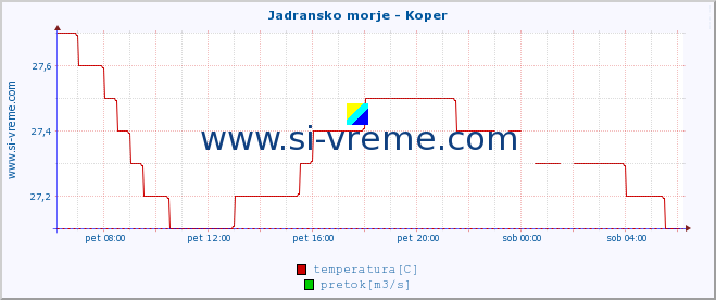 POVPREČJE :: Jadransko morje - Koper :: temperatura | pretok | višina :: zadnji dan / 5 minut.