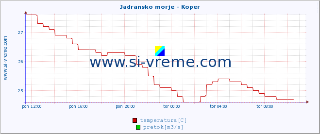 POVPREČJE :: Jadransko morje - Koper :: temperatura | pretok | višina :: zadnji dan / 5 minut.